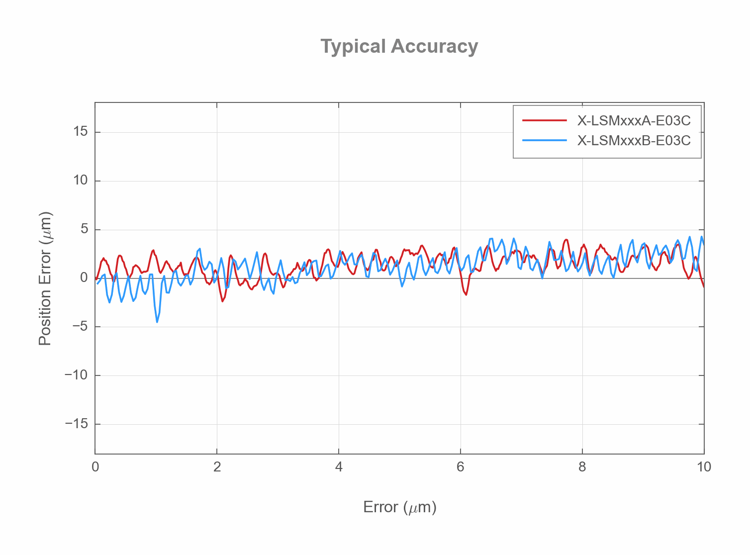 Photo of the X-LSMxxxAB-E03C - Typical Accuracy - 18711, 18728